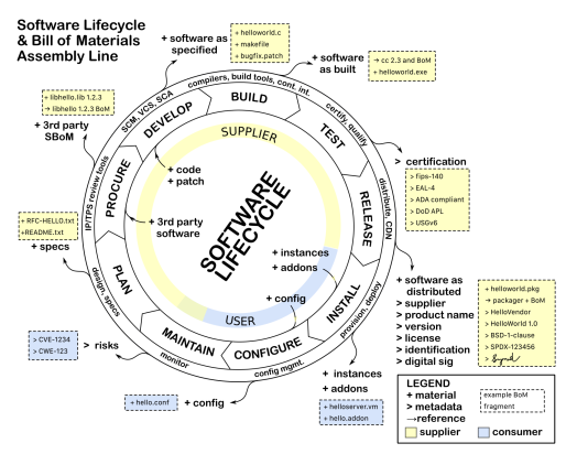 software lifecycle and bill of materials assembly line infographic